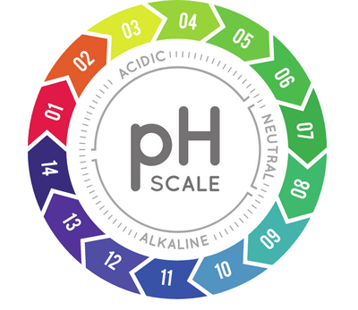 ph acide, ph basique, potentiel hydrogene, ph eau, ph produit, ph neutre, vulgarisation, science, chimie